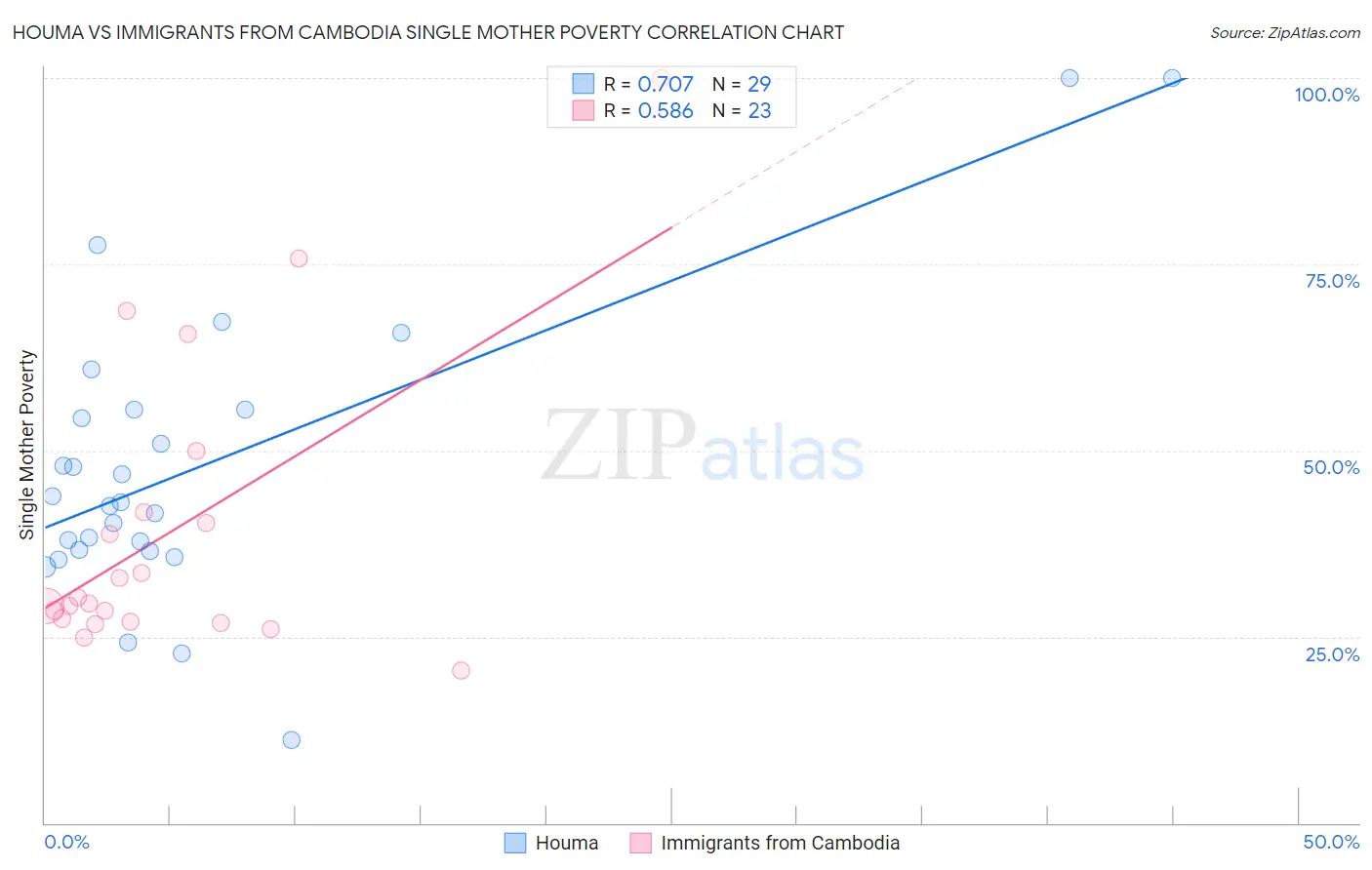 Houma vs Immigrants from Cambodia Single Mother Poverty