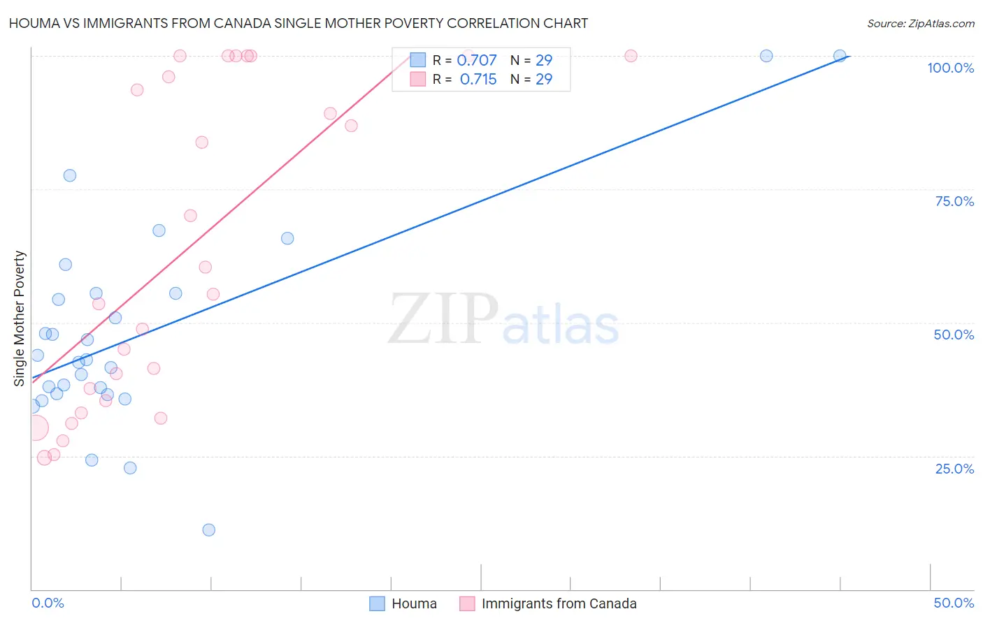 Houma vs Immigrants from Canada Single Mother Poverty