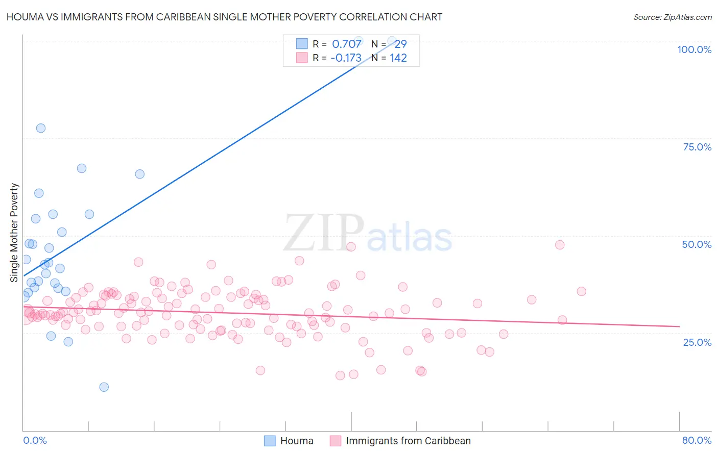 Houma vs Immigrants from Caribbean Single Mother Poverty
