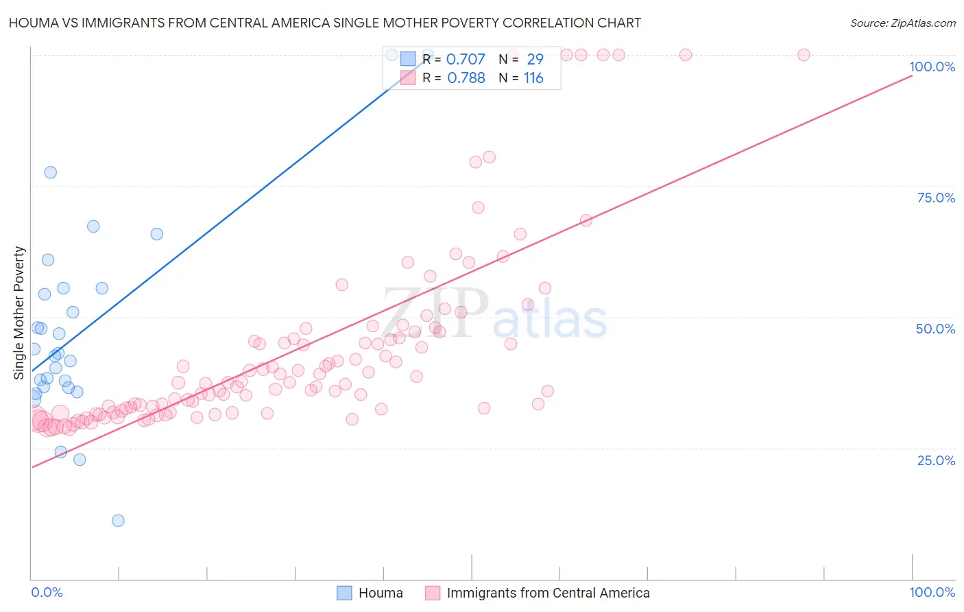 Houma vs Immigrants from Central America Single Mother Poverty