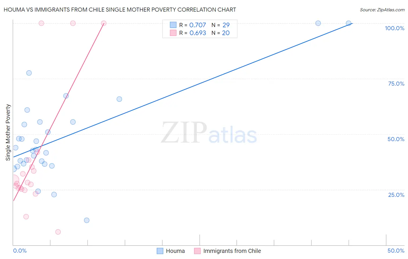 Houma vs Immigrants from Chile Single Mother Poverty