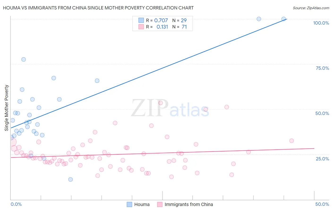 Houma vs Immigrants from China Single Mother Poverty