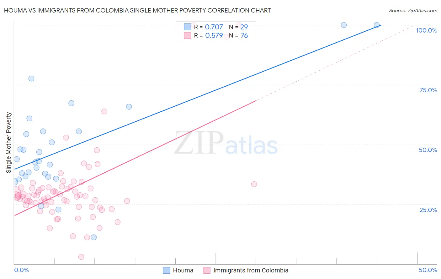 Houma vs Immigrants from Colombia Single Mother Poverty