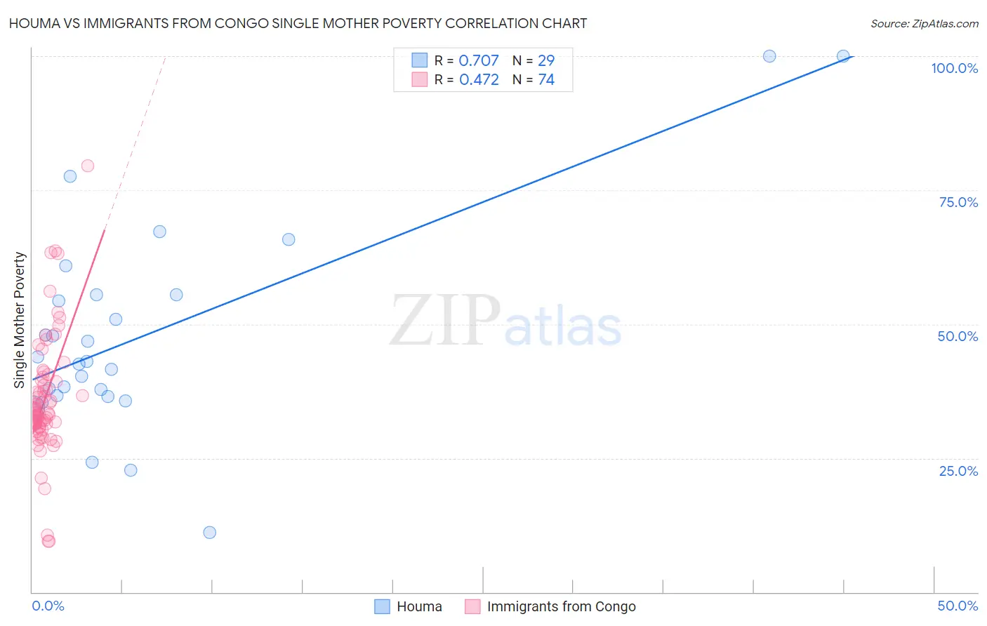 Houma vs Immigrants from Congo Single Mother Poverty
