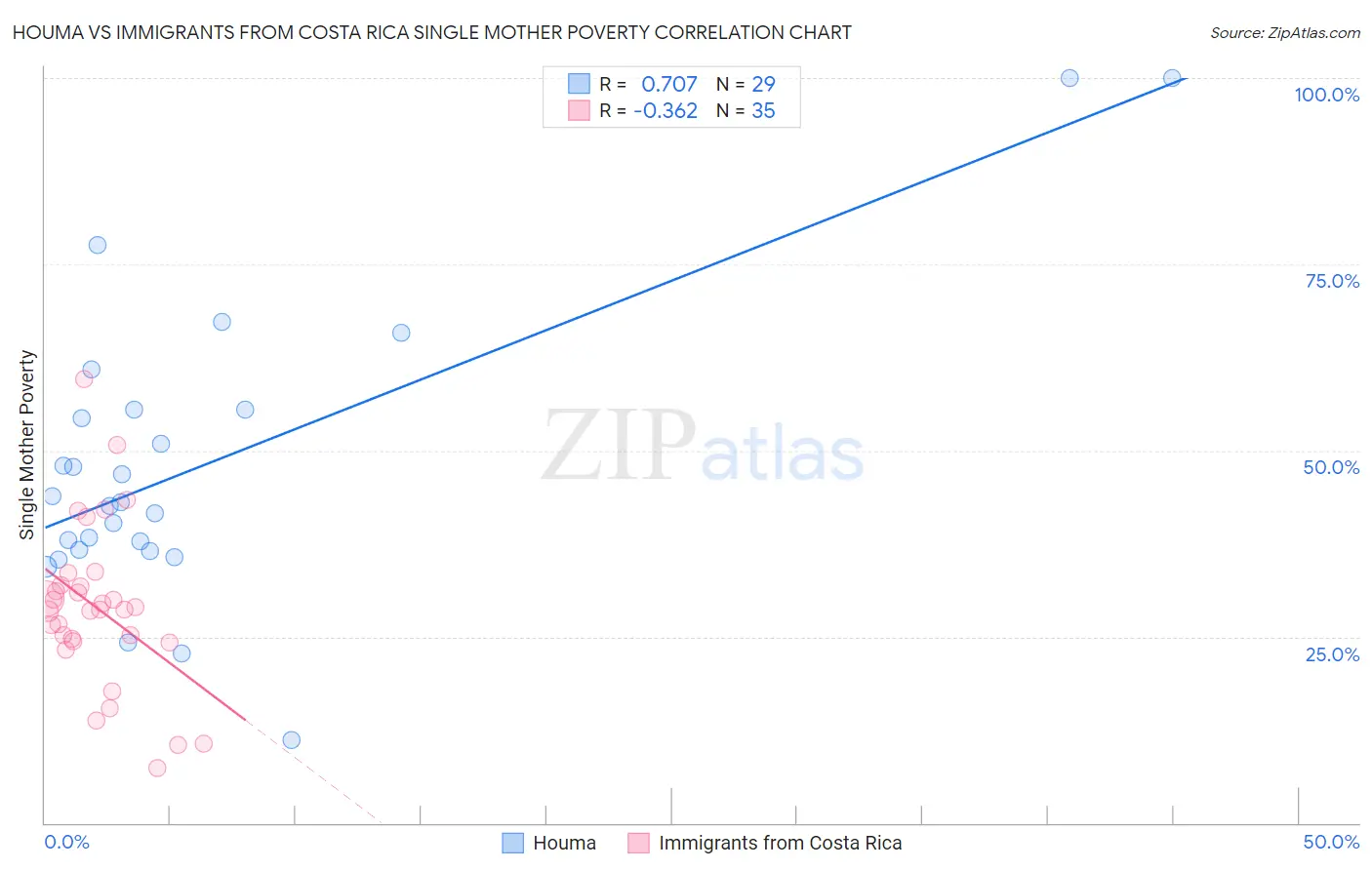 Houma vs Immigrants from Costa Rica Single Mother Poverty