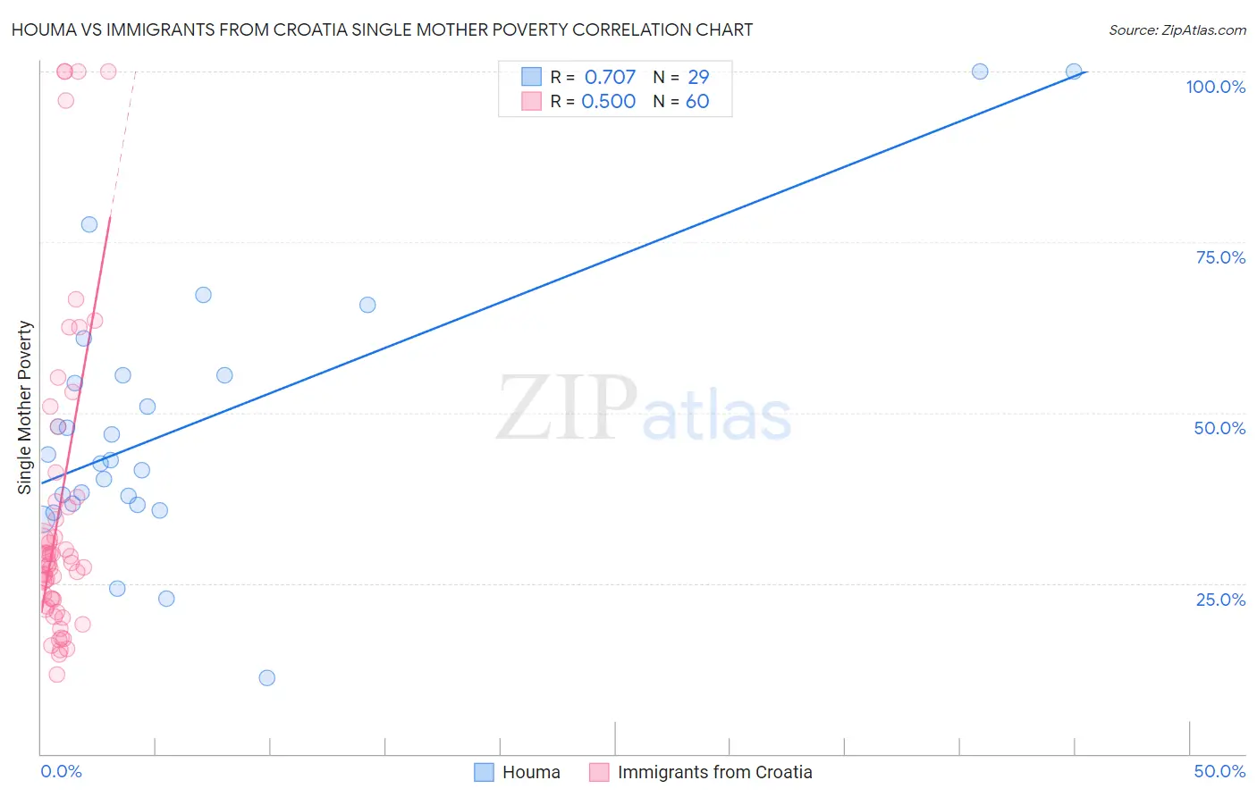 Houma vs Immigrants from Croatia Single Mother Poverty