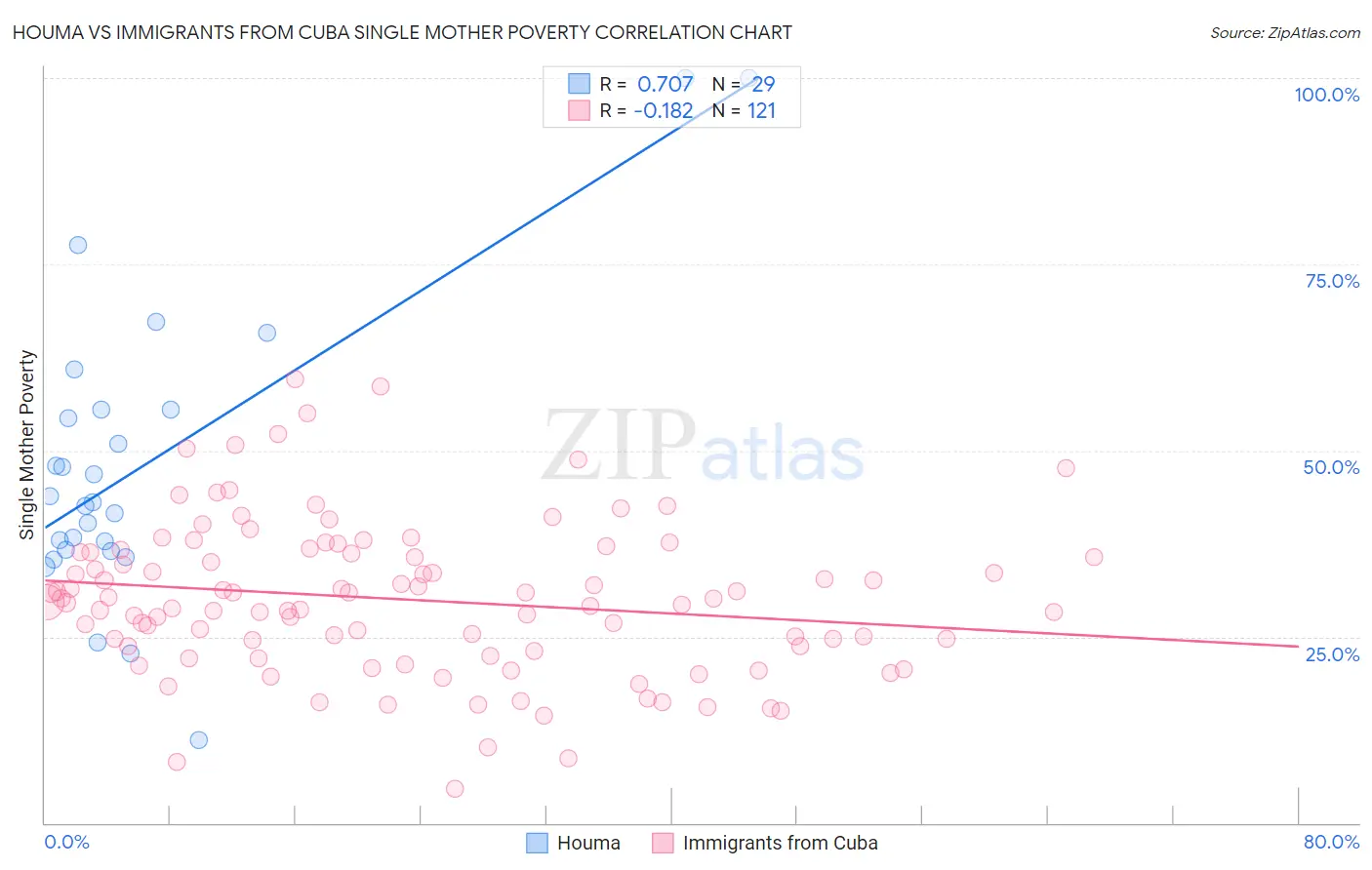 Houma vs Immigrants from Cuba Single Mother Poverty