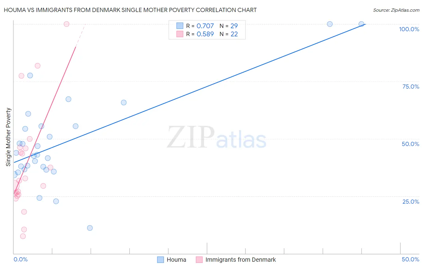 Houma vs Immigrants from Denmark Single Mother Poverty