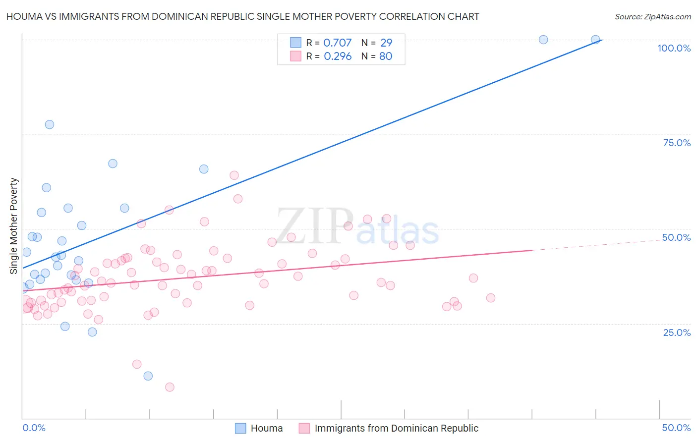 Houma vs Immigrants from Dominican Republic Single Mother Poverty