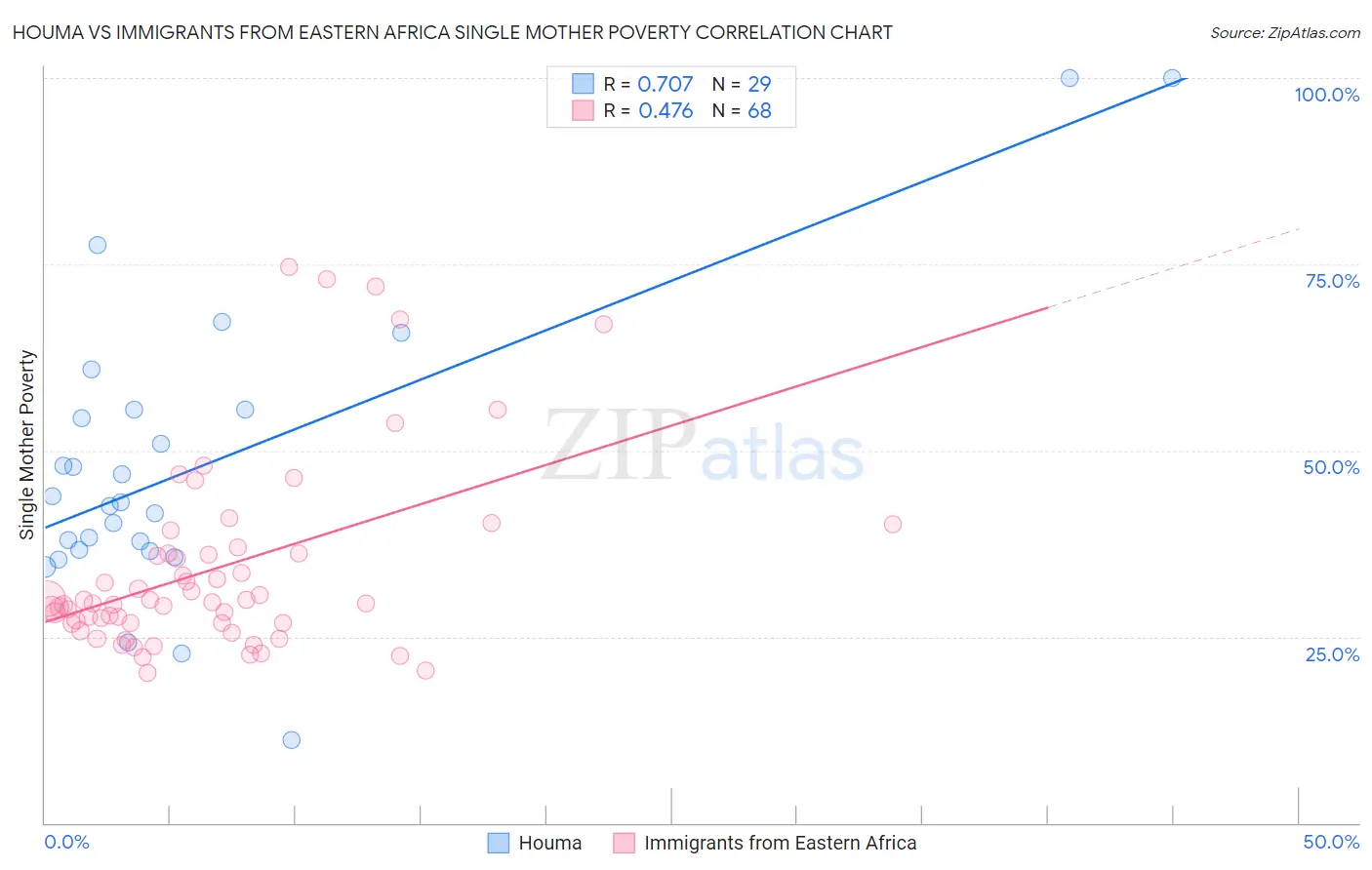 Houma vs Immigrants from Eastern Africa Single Mother Poverty