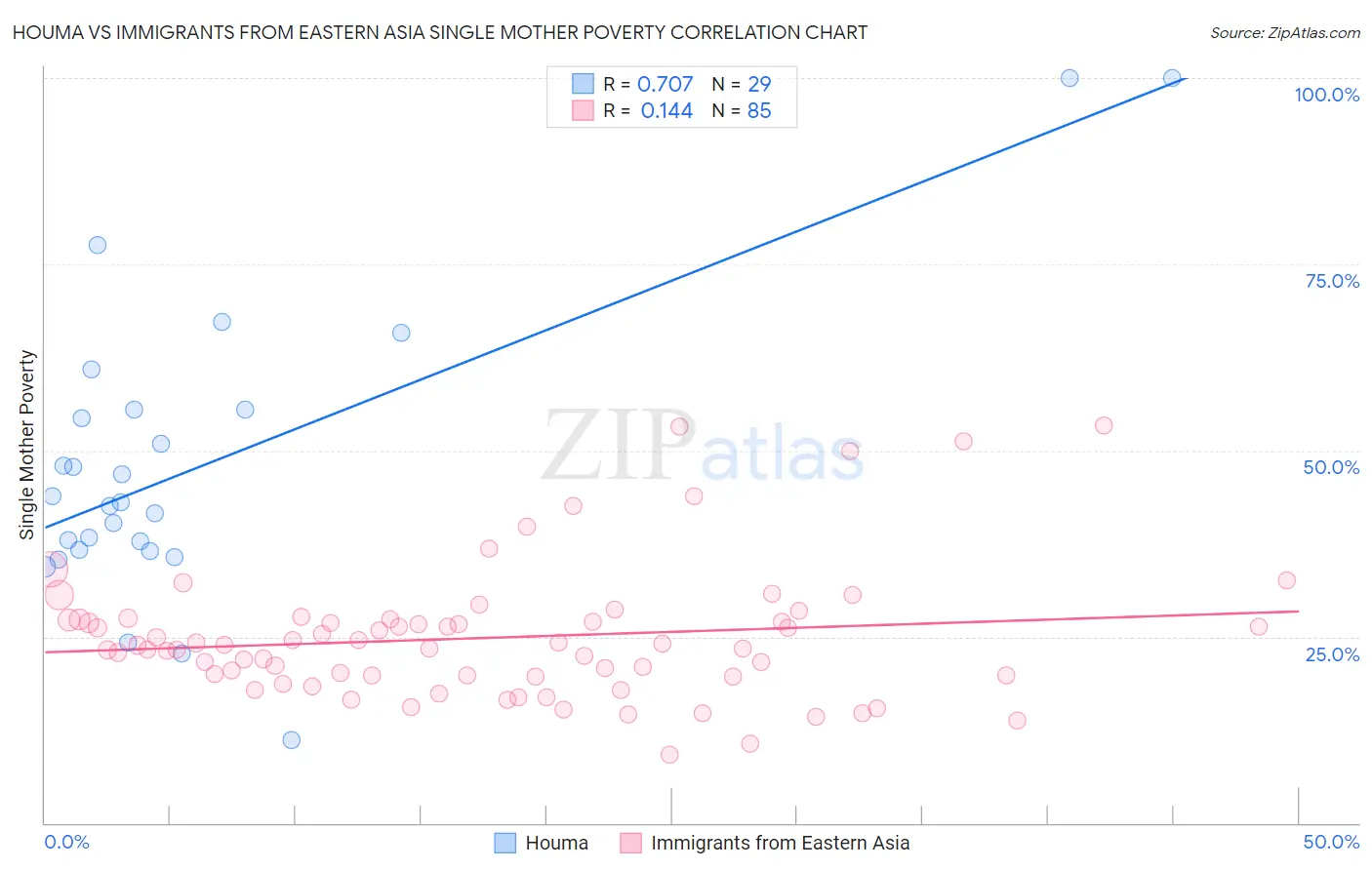 Houma vs Immigrants from Eastern Asia Single Mother Poverty