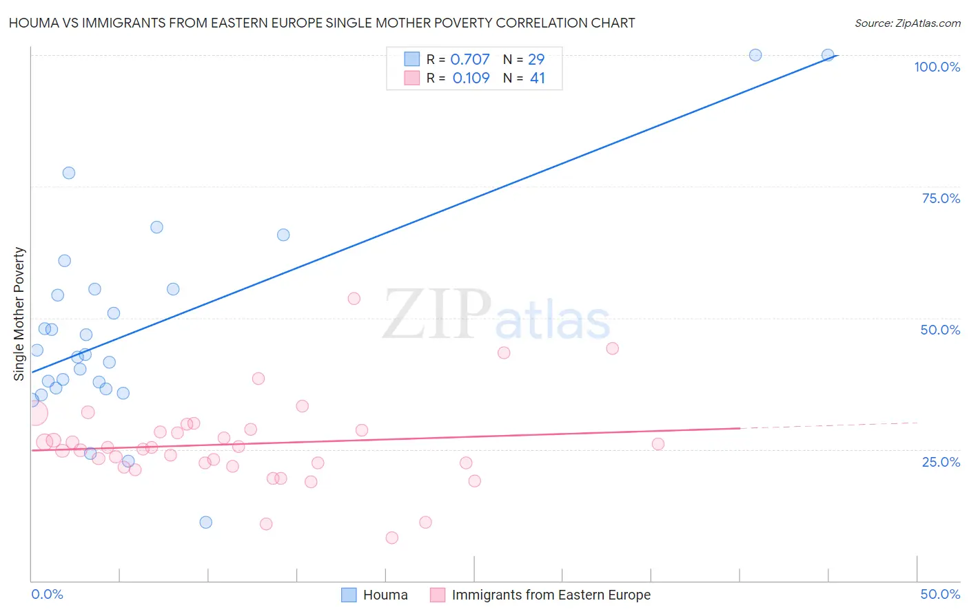 Houma vs Immigrants from Eastern Europe Single Mother Poverty