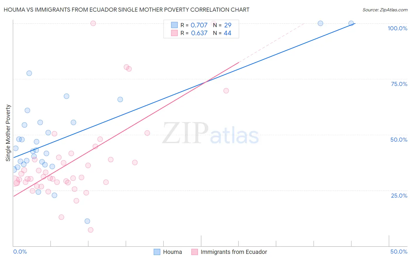 Houma vs Immigrants from Ecuador Single Mother Poverty