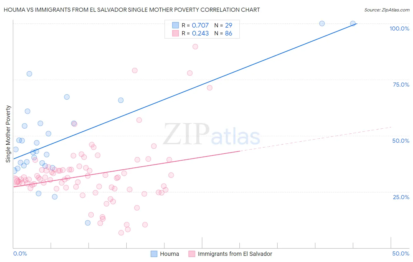 Houma vs Immigrants from El Salvador Single Mother Poverty