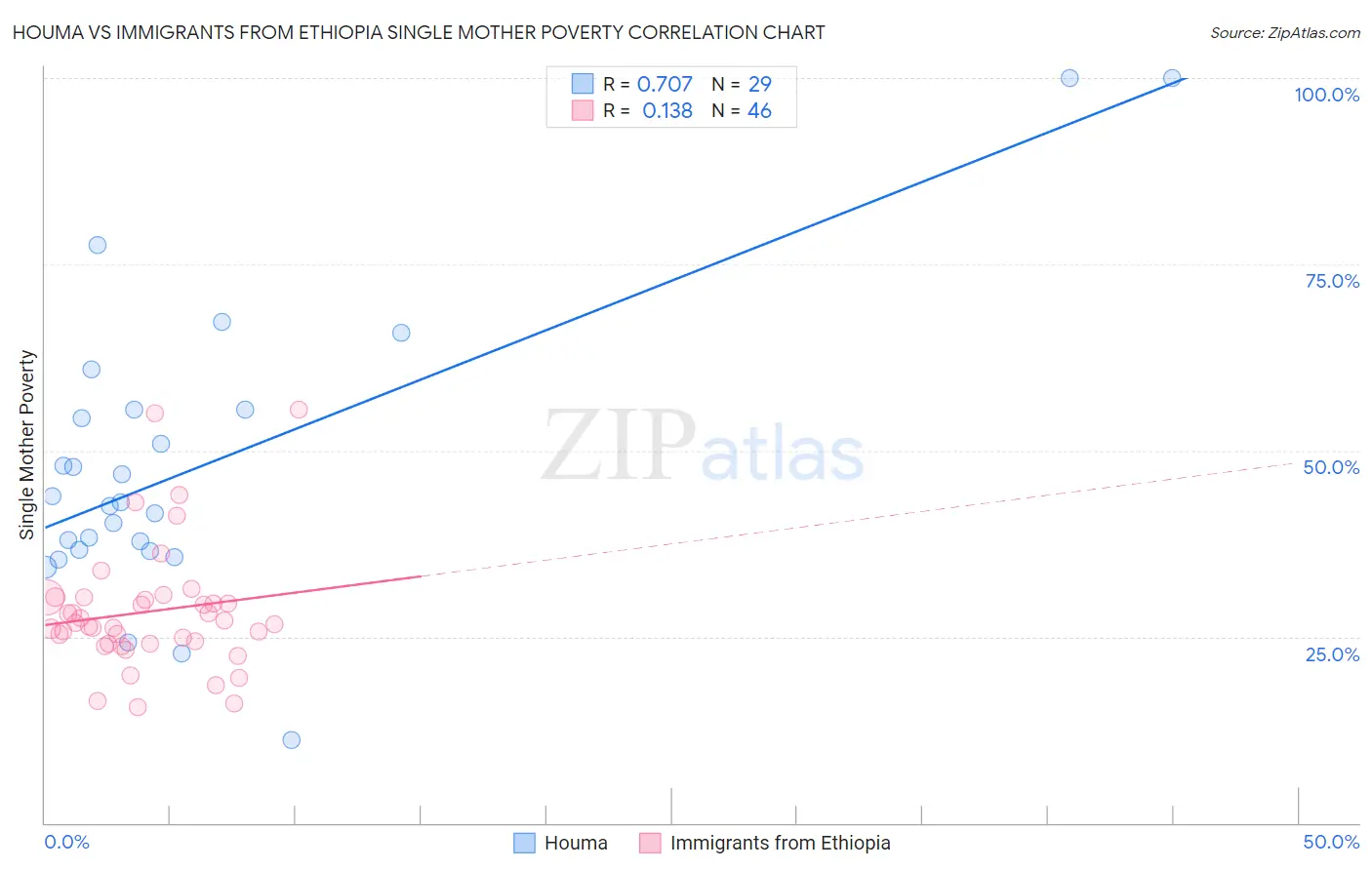 Houma vs Immigrants from Ethiopia Single Mother Poverty