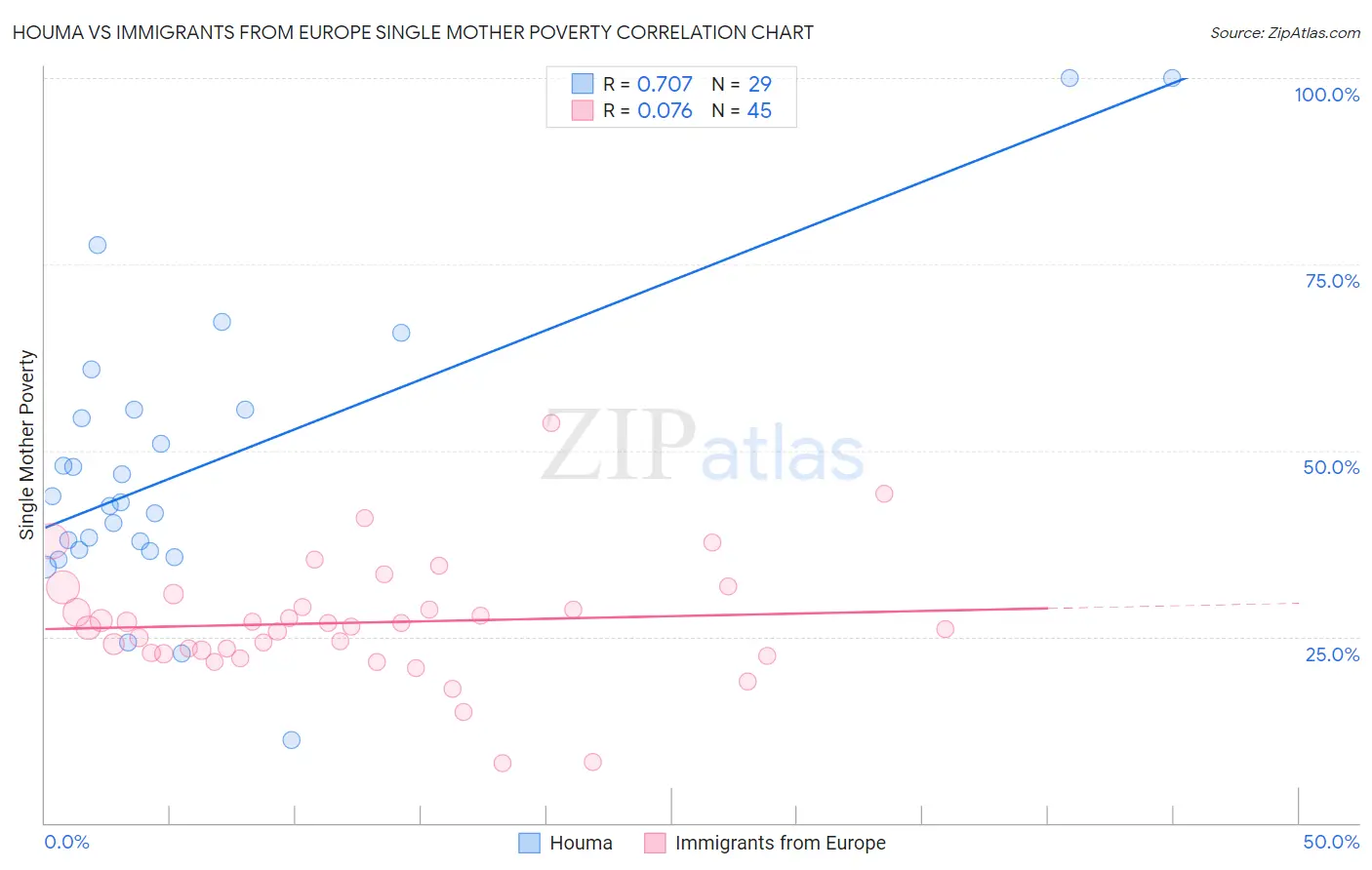 Houma vs Immigrants from Europe Single Mother Poverty