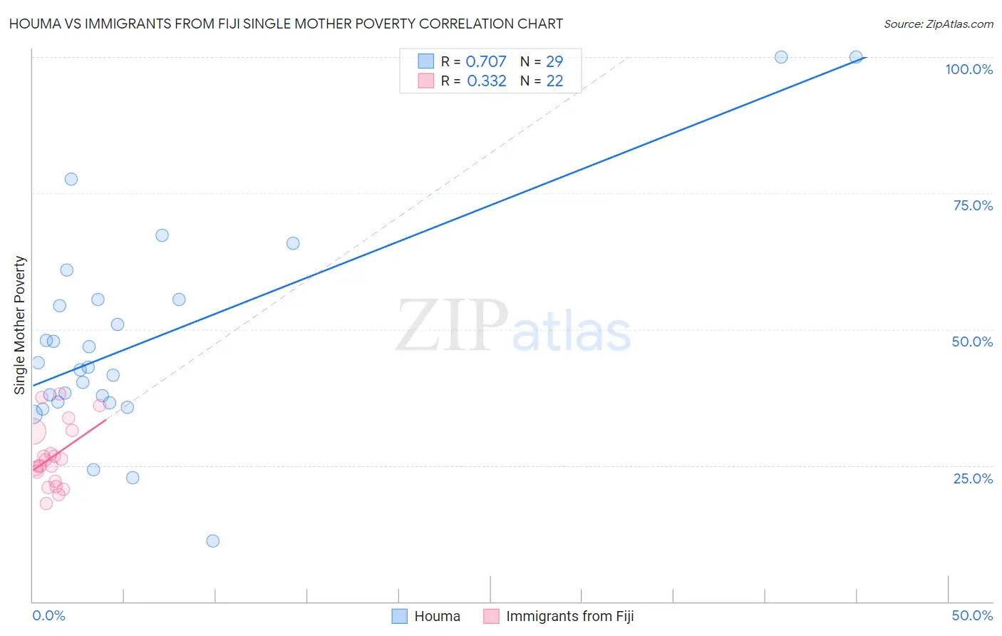 Houma vs Immigrants from Fiji Single Mother Poverty