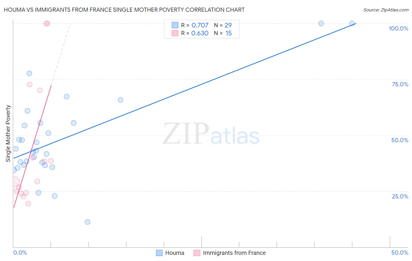 Houma vs Immigrants from France Single Mother Poverty