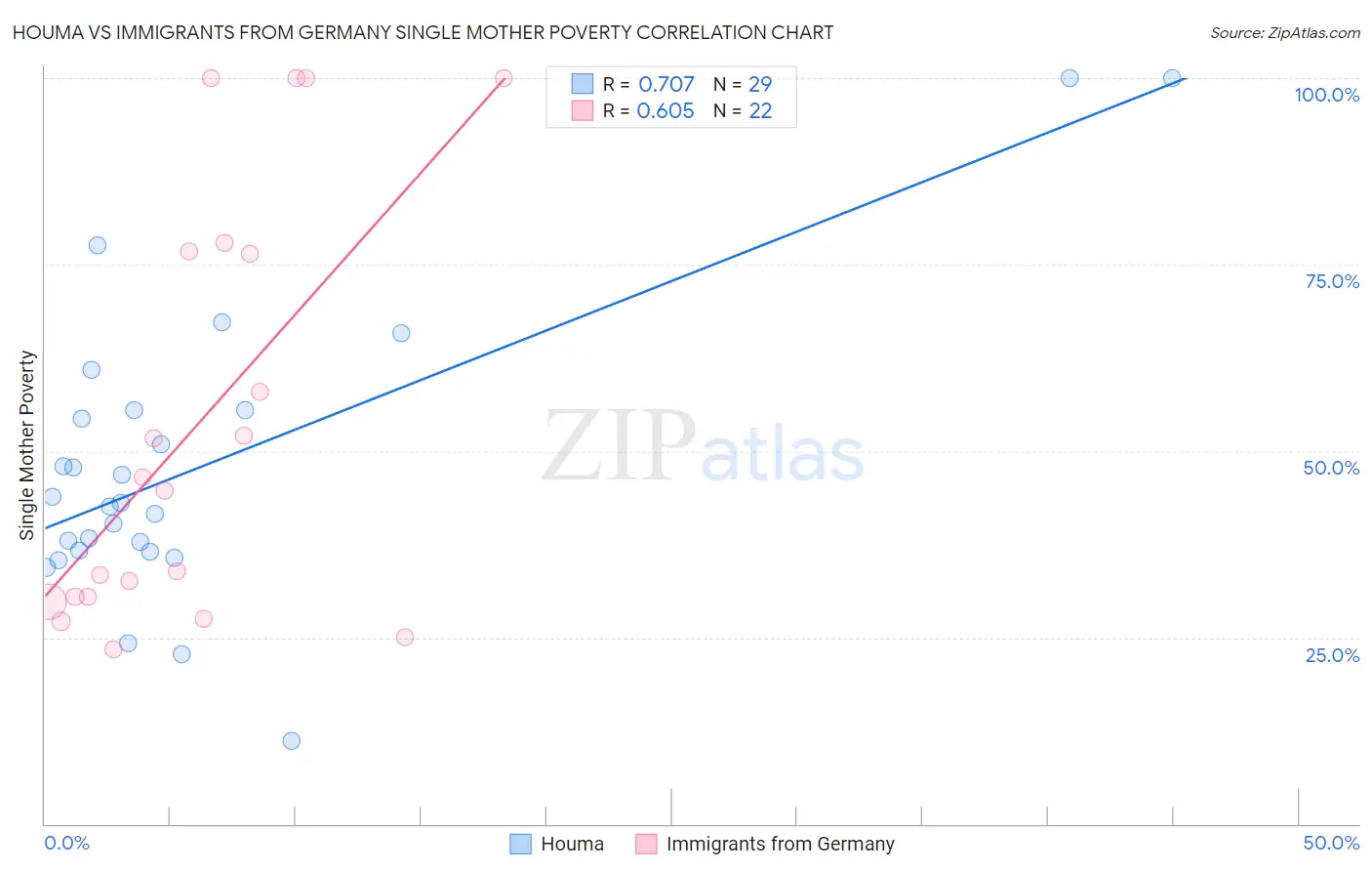 Houma vs Immigrants from Germany Single Mother Poverty