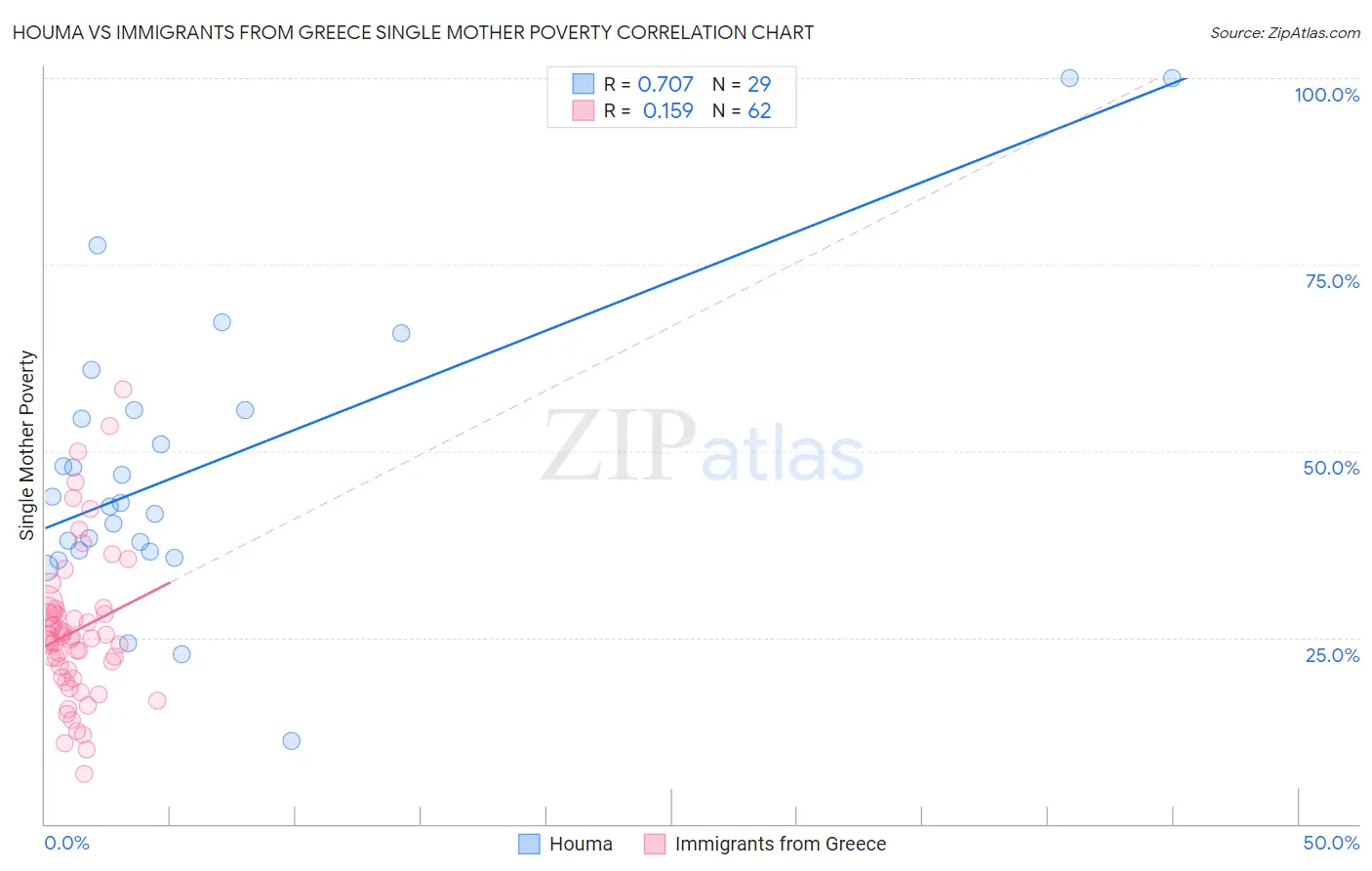 Houma vs Immigrants from Greece Single Mother Poverty