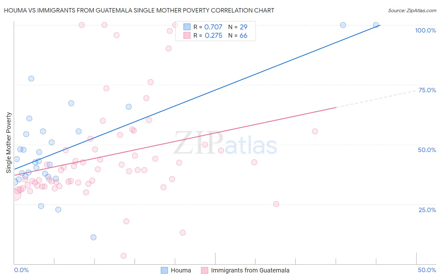 Houma vs Immigrants from Guatemala Single Mother Poverty