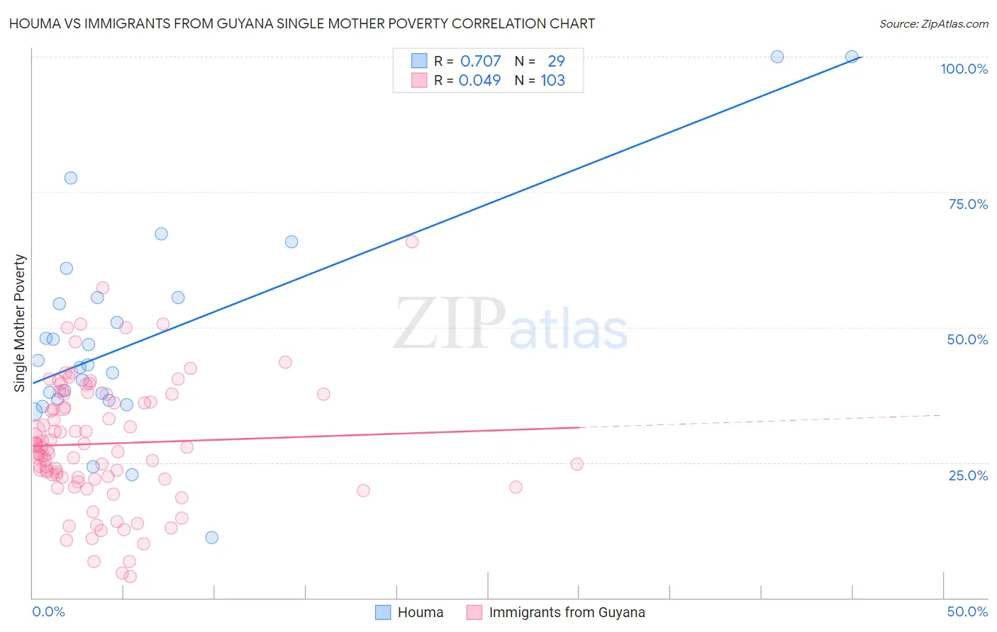 Houma vs Immigrants from Guyana Single Mother Poverty