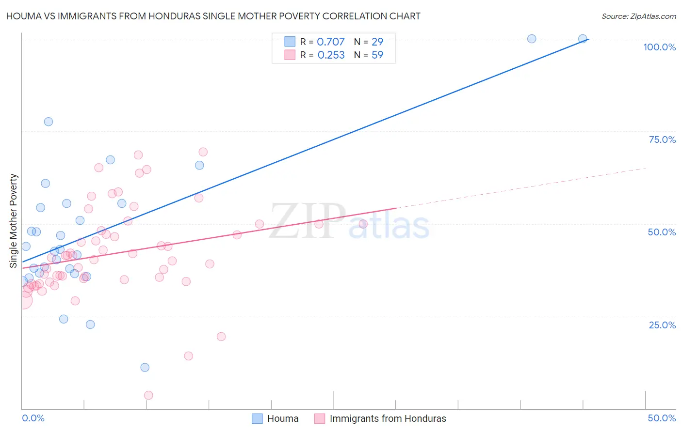 Houma vs Immigrants from Honduras Single Mother Poverty