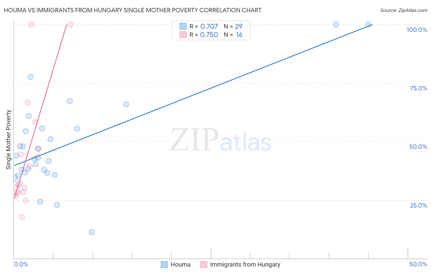 Houma vs Immigrants from Hungary Single Mother Poverty