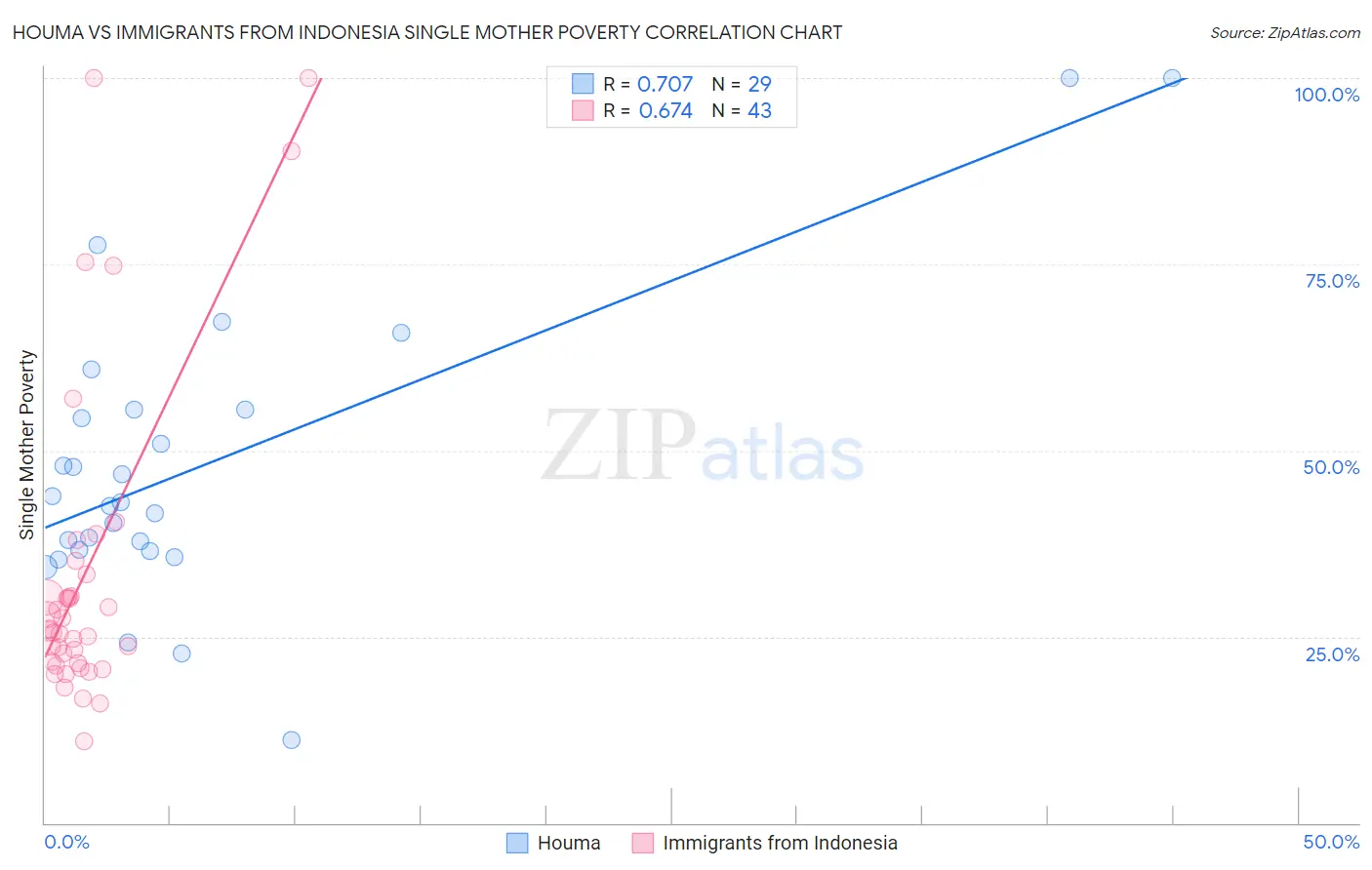 Houma vs Immigrants from Indonesia Single Mother Poverty