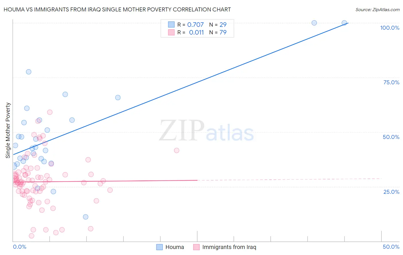 Houma vs Immigrants from Iraq Single Mother Poverty