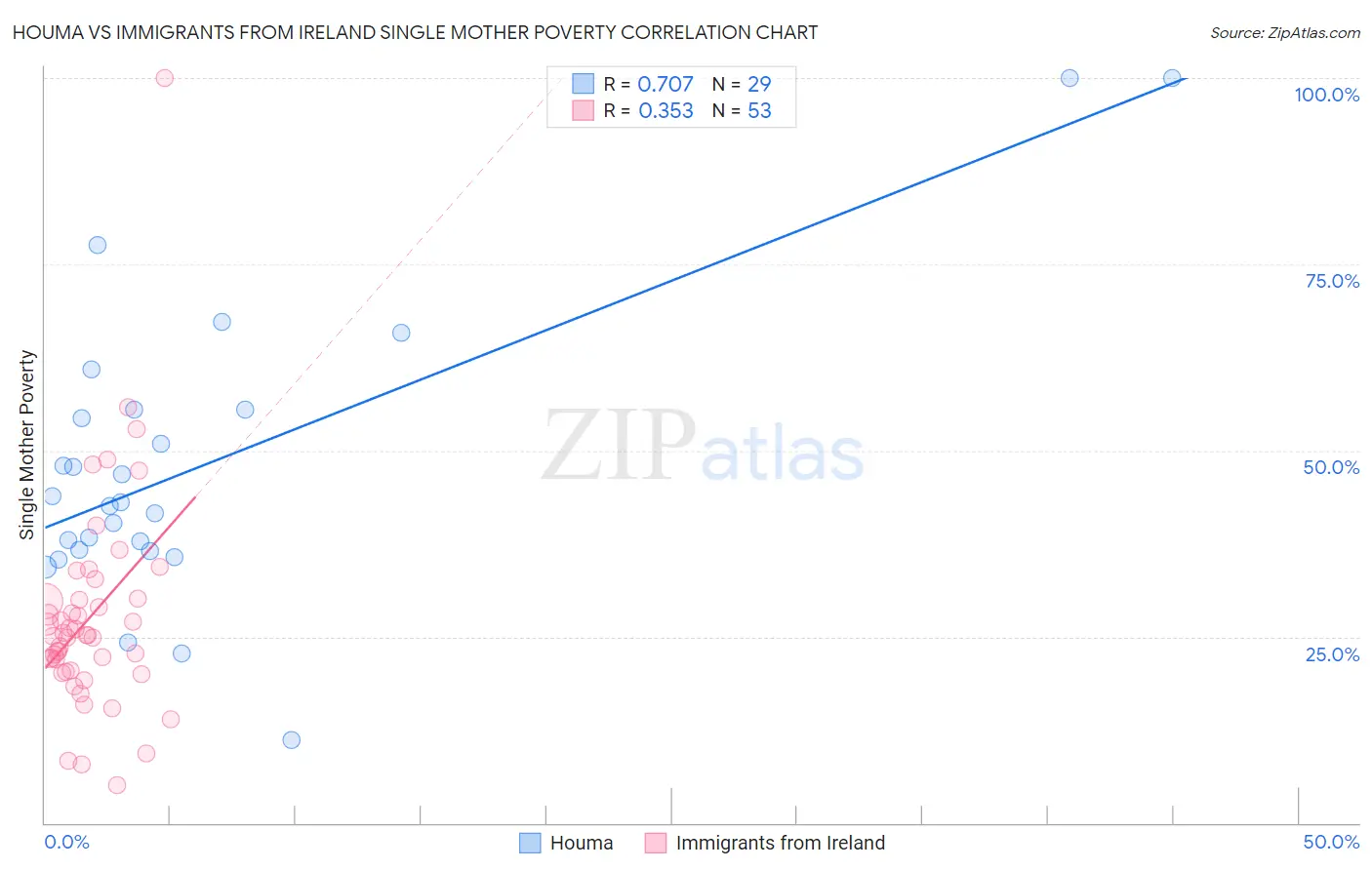 Houma vs Immigrants from Ireland Single Mother Poverty