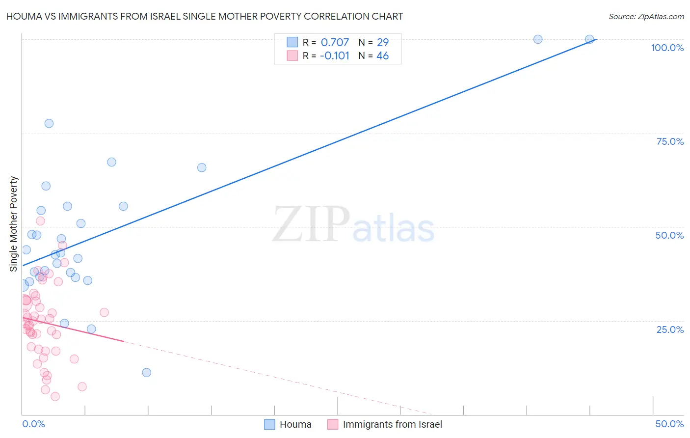 Houma vs Immigrants from Israel Single Mother Poverty
