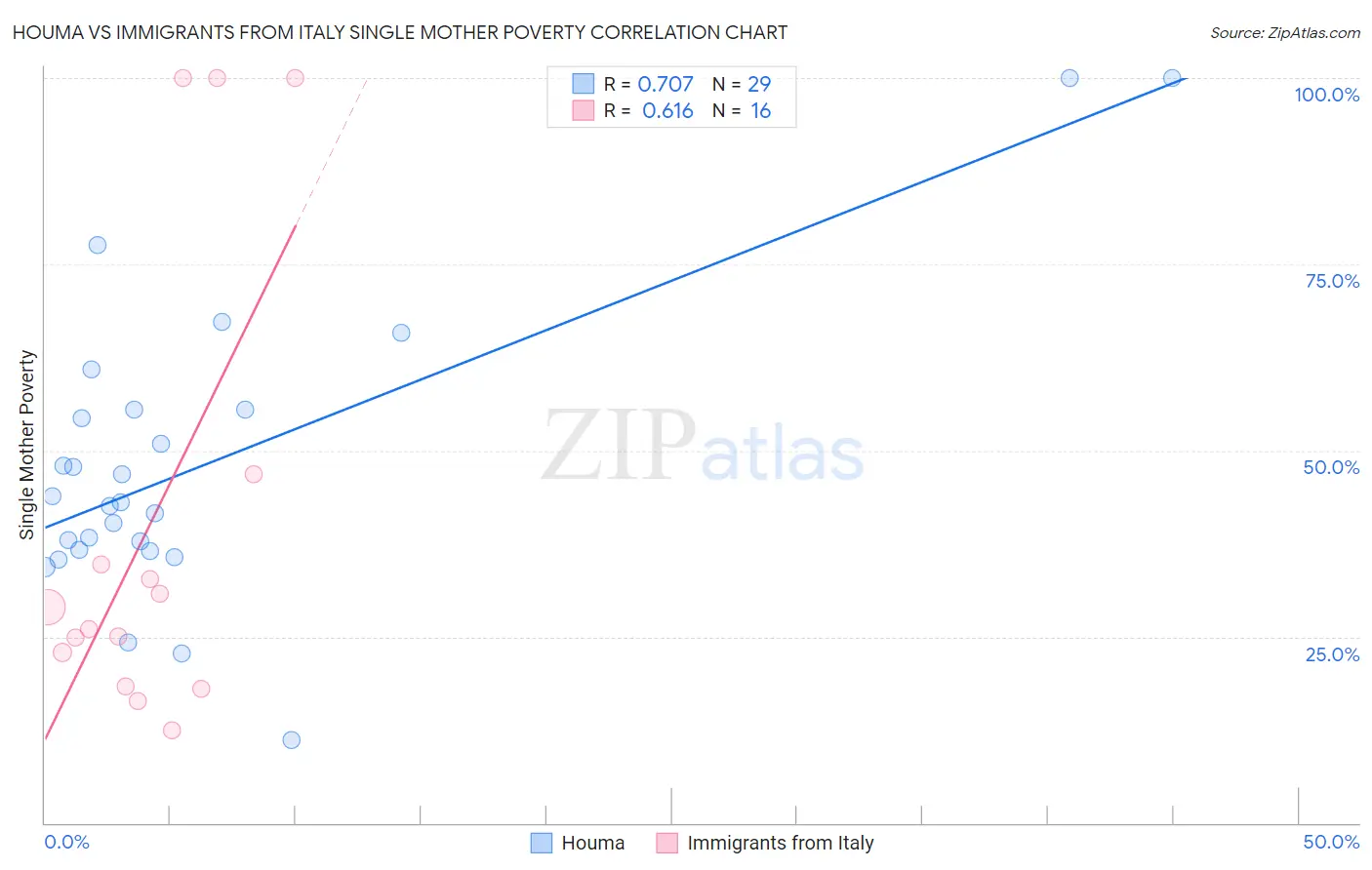 Houma vs Immigrants from Italy Single Mother Poverty