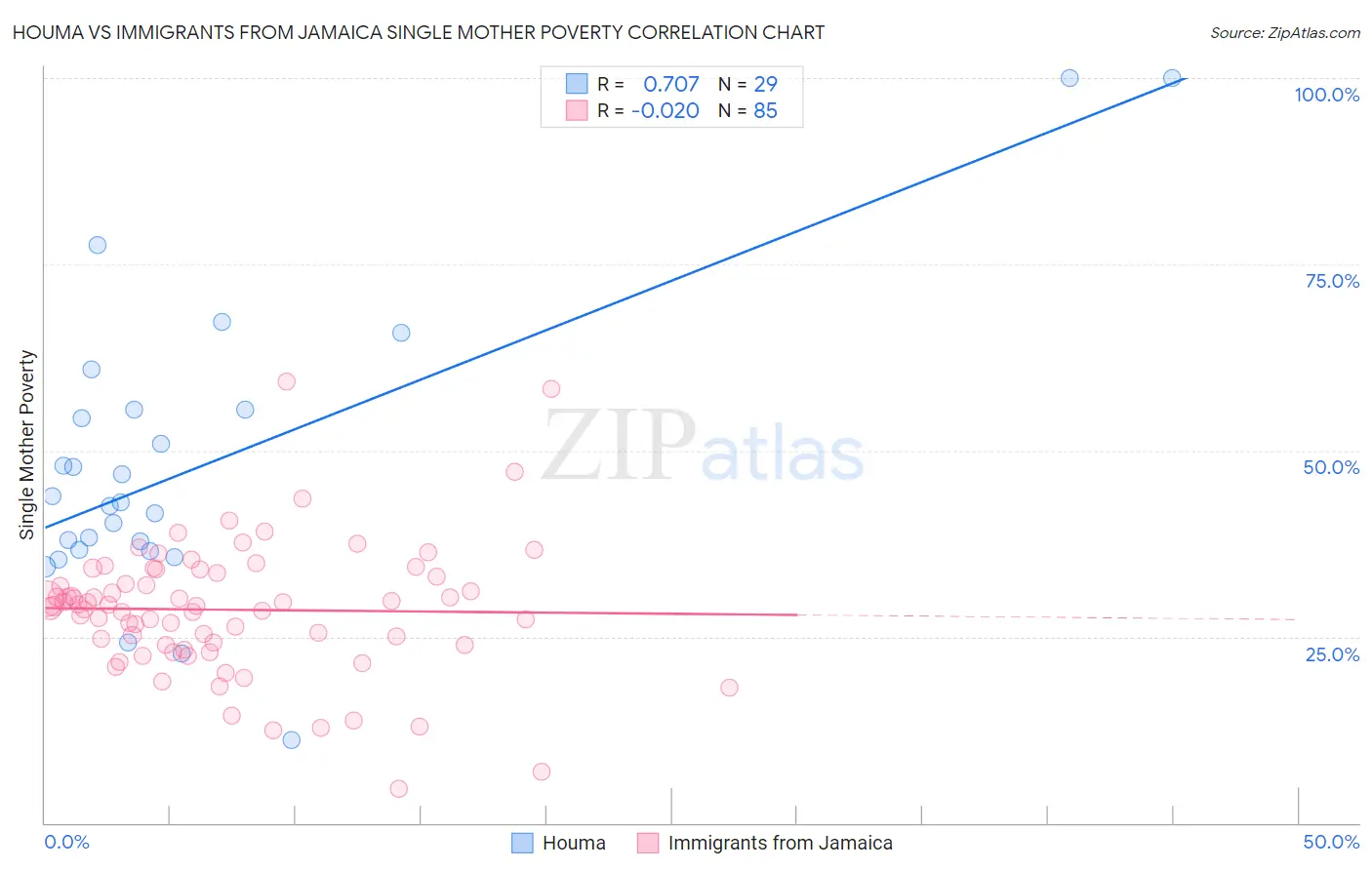 Houma vs Immigrants from Jamaica Single Mother Poverty