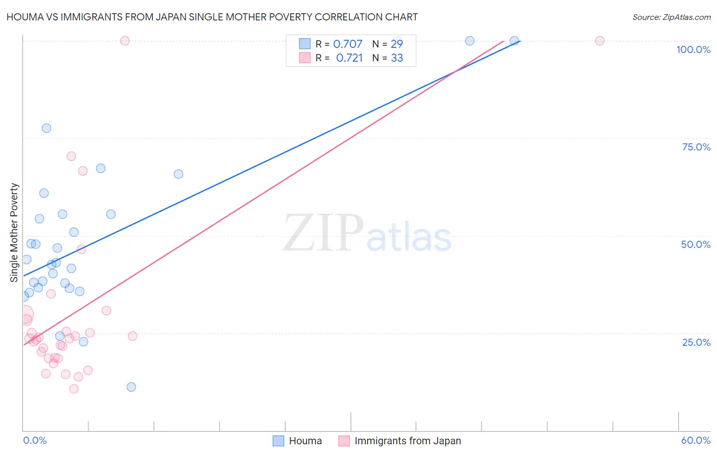 Houma vs Immigrants from Japan Single Mother Poverty