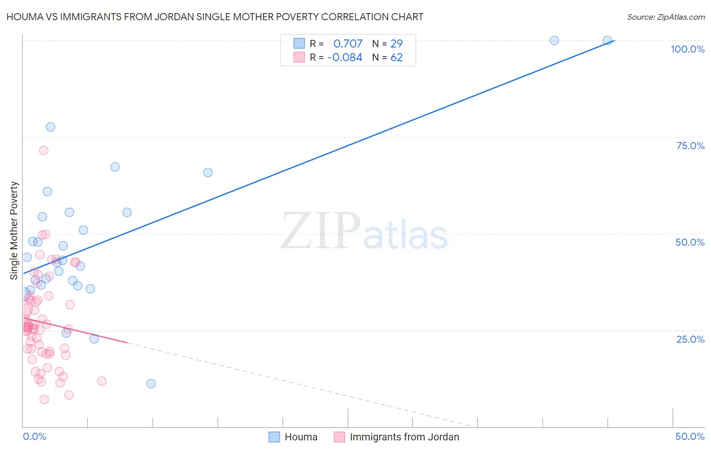 Houma vs Immigrants from Jordan Single Mother Poverty