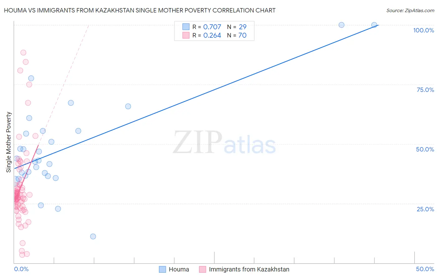 Houma vs Immigrants from Kazakhstan Single Mother Poverty
