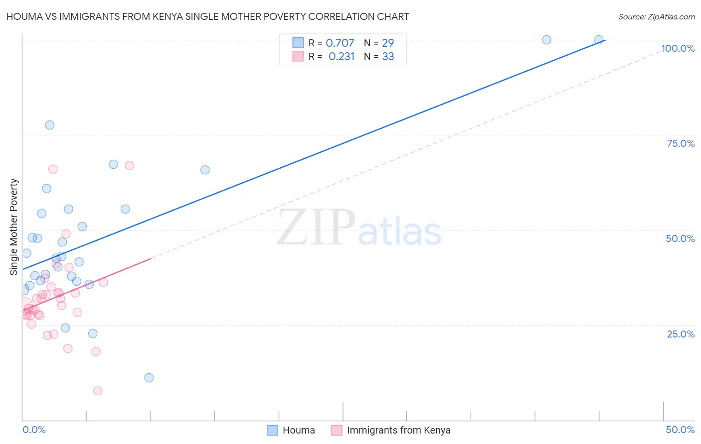 Houma vs Immigrants from Kenya Single Mother Poverty