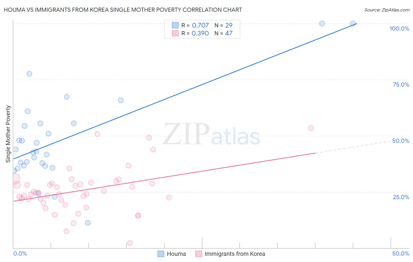 Houma vs Immigrants from Korea Single Mother Poverty