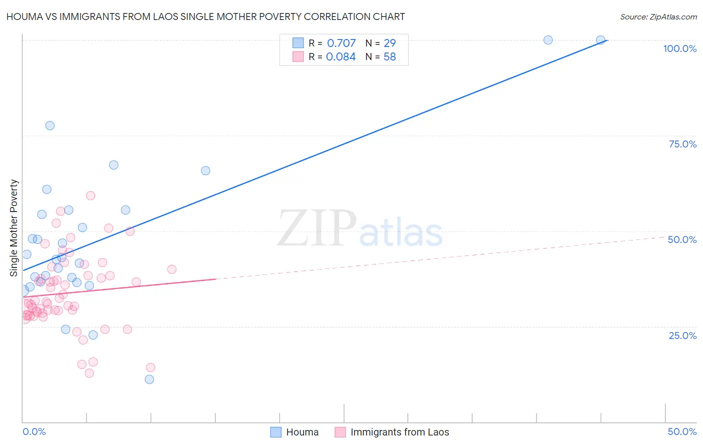 Houma vs Immigrants from Laos Single Mother Poverty