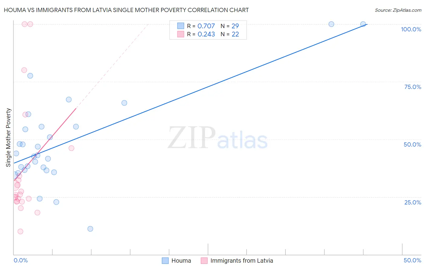 Houma vs Immigrants from Latvia Single Mother Poverty