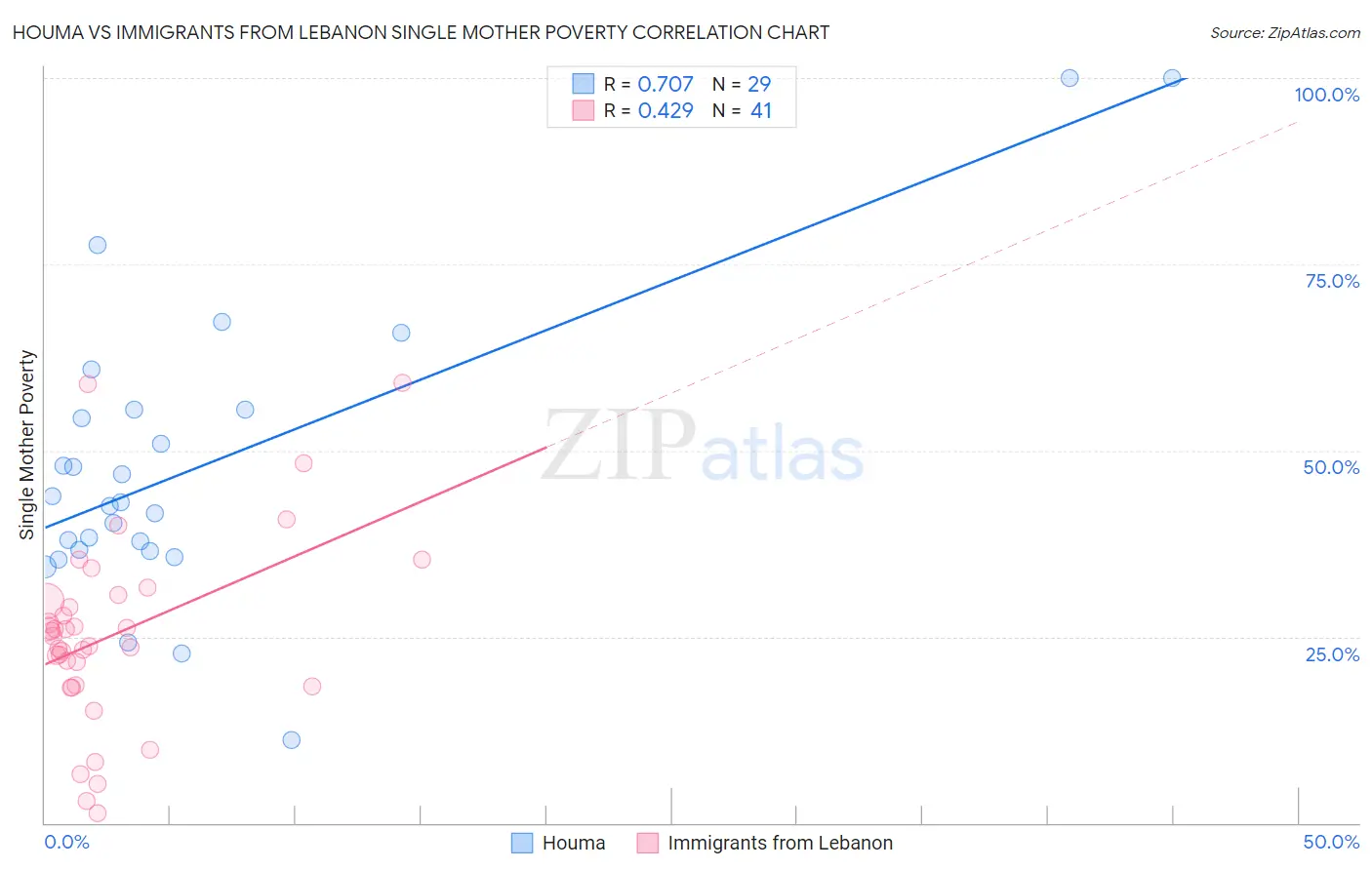 Houma vs Immigrants from Lebanon Single Mother Poverty
