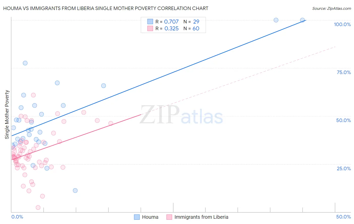 Houma vs Immigrants from Liberia Single Mother Poverty