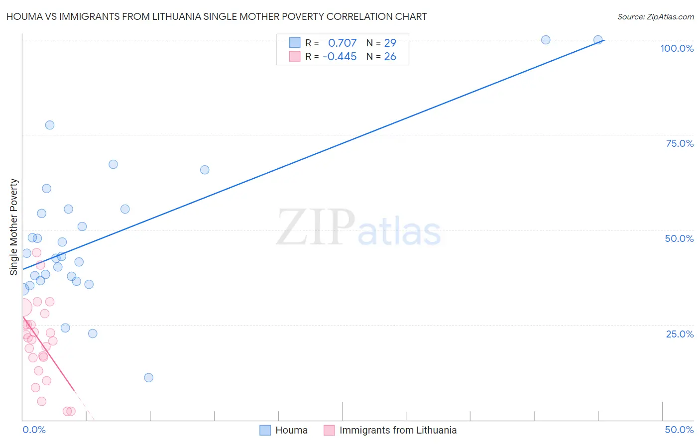 Houma vs Immigrants from Lithuania Single Mother Poverty