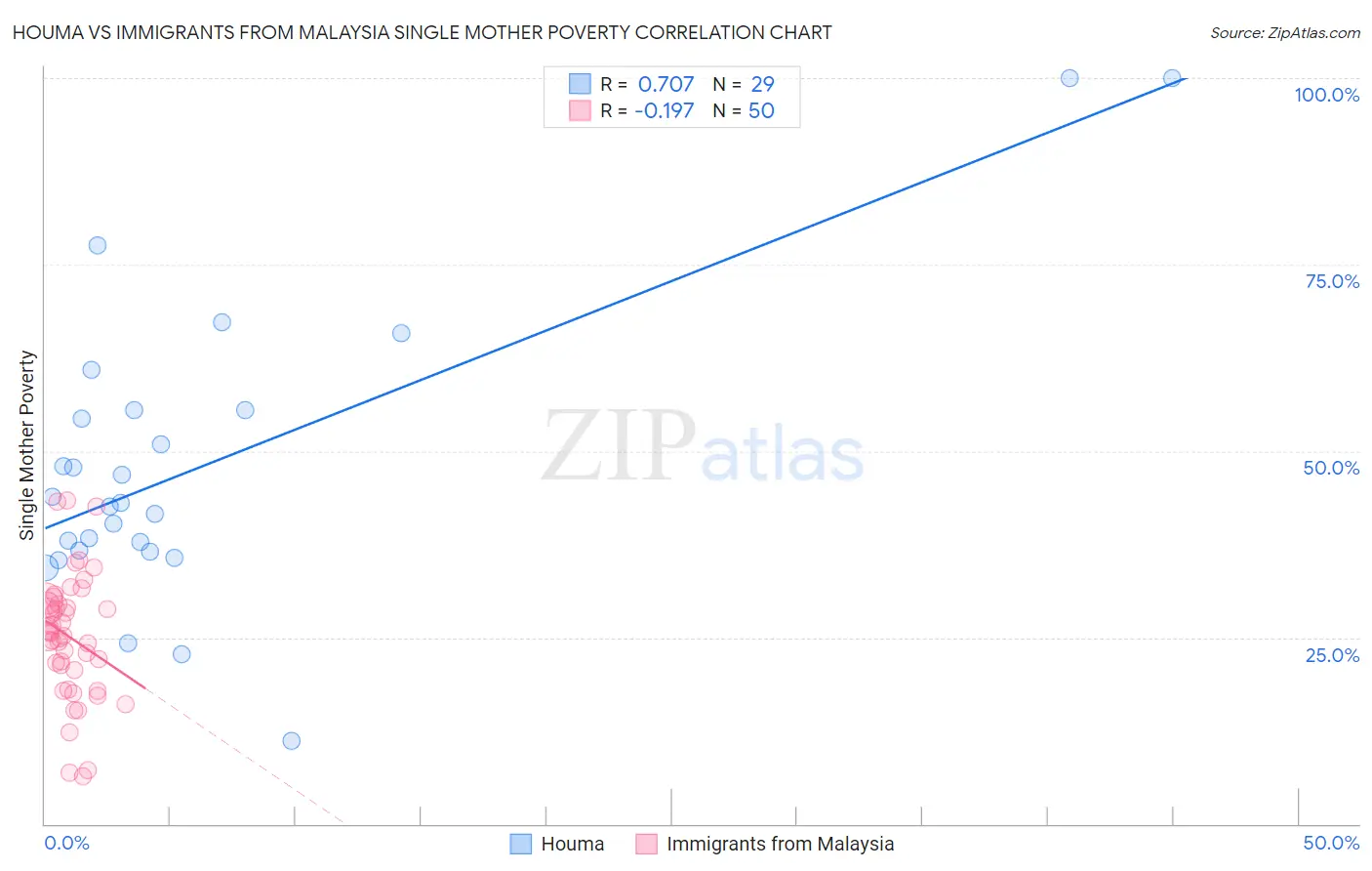 Houma vs Immigrants from Malaysia Single Mother Poverty