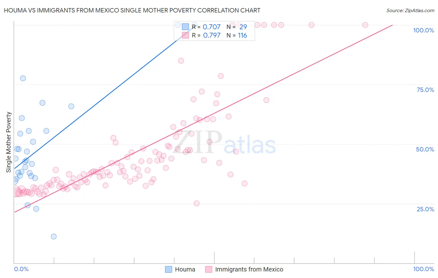 Houma vs Immigrants from Mexico Single Mother Poverty