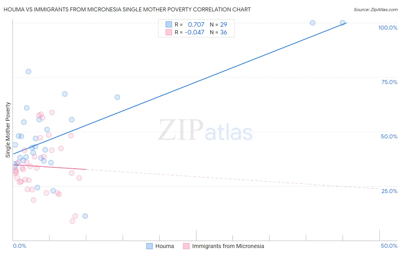 Houma vs Immigrants from Micronesia Single Mother Poverty