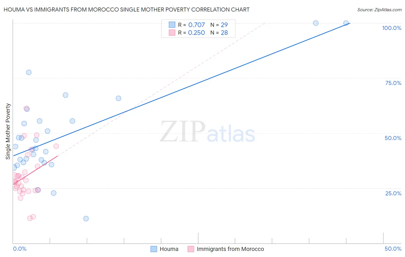 Houma vs Immigrants from Morocco Single Mother Poverty