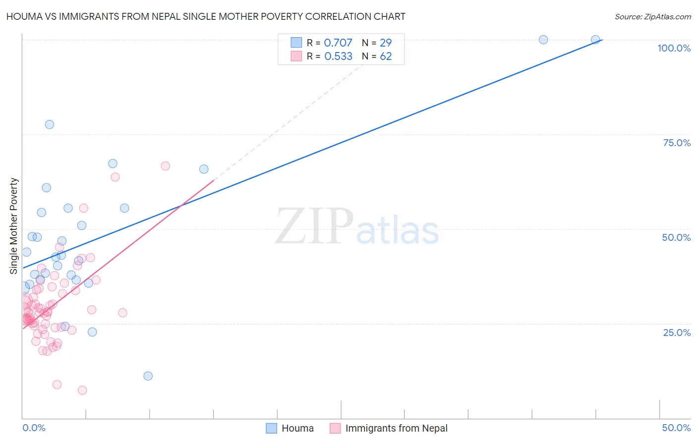 Houma vs Immigrants from Nepal Single Mother Poverty