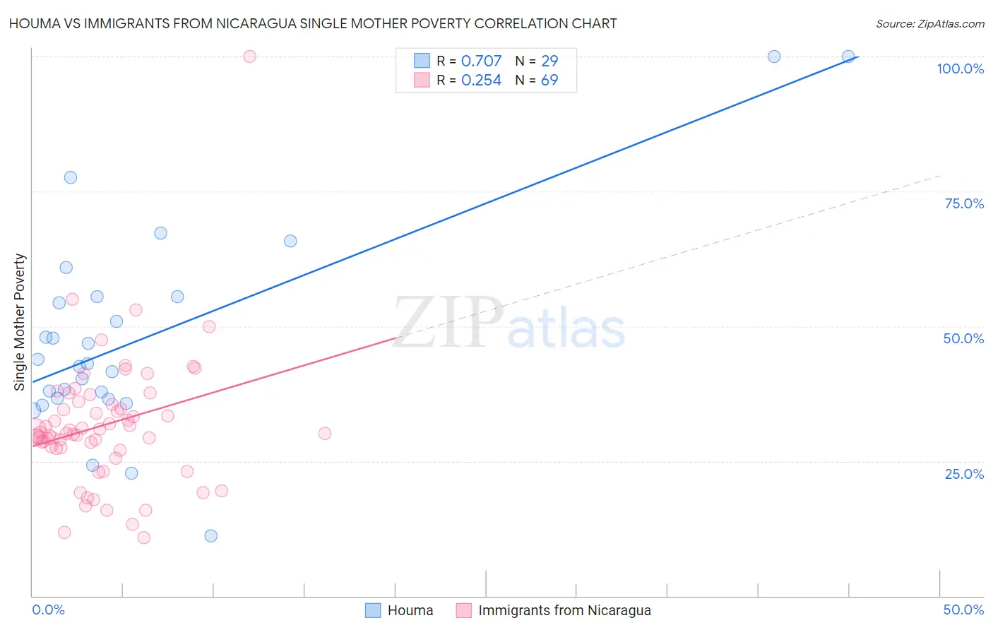 Houma vs Immigrants from Nicaragua Single Mother Poverty
